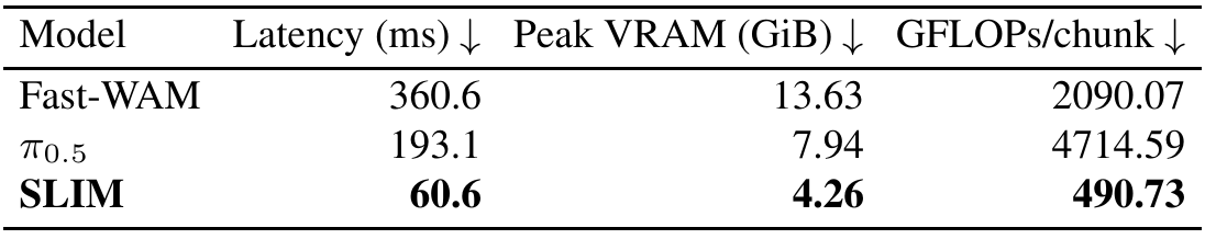 Three rows report Fast-WAM, pi_0.5 and SLIM model-inference latency, incremental peak VRAM and GFLOPs per native action chunk.