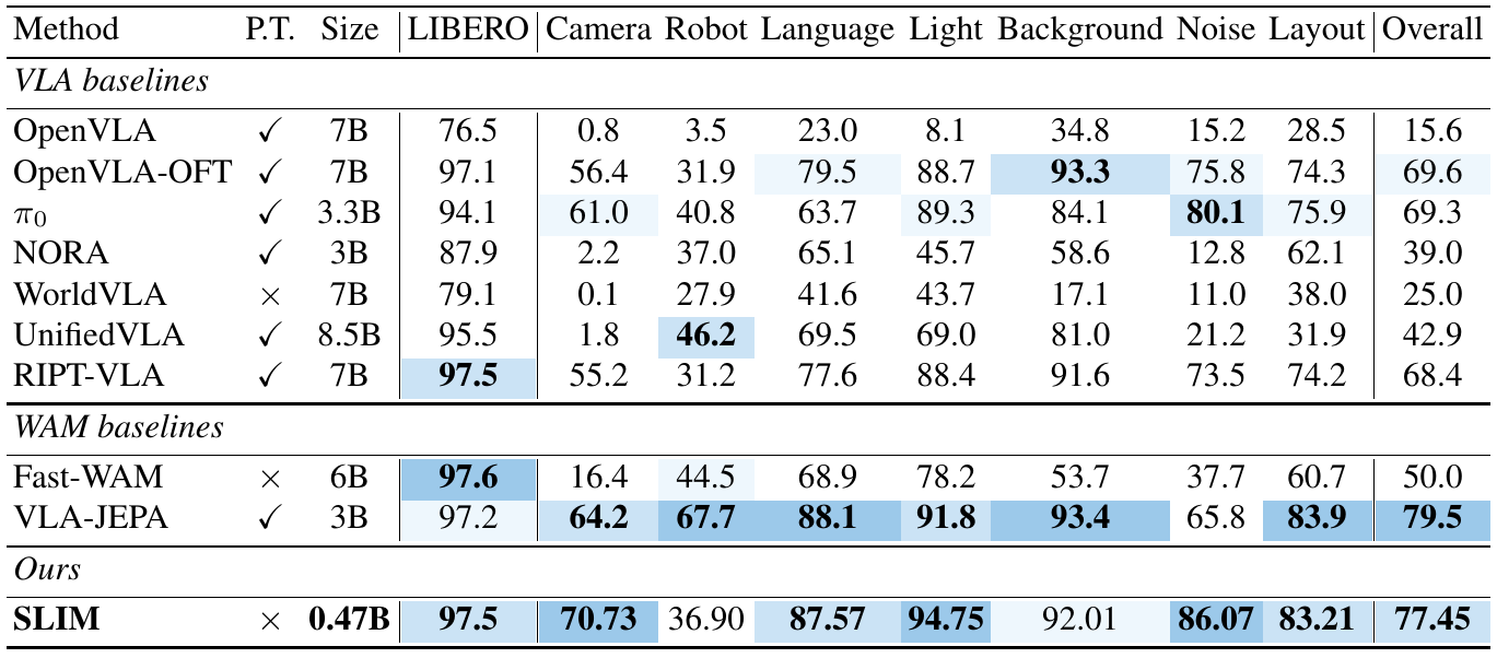 LIBERO and seven LIBERO-Plus perturbation columns compare VLA and WAM baselines with SLIM; the SLIM row reports 97.5% original LIBERO and 77.45% Plus overall.