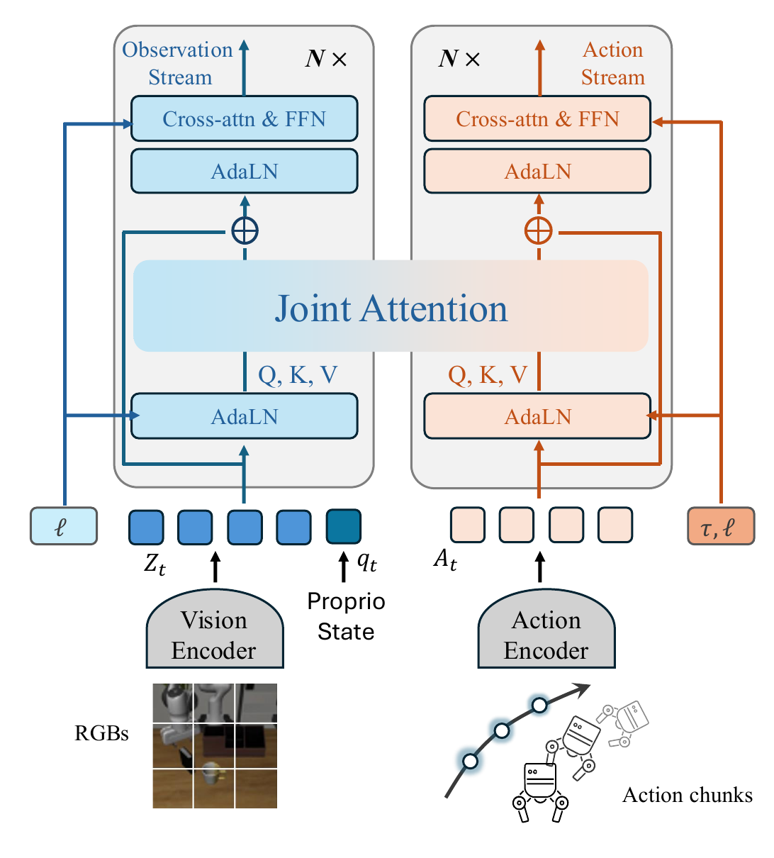 Observation and action streams feed separate queries, keys and values into joint attention, then use separate cross-attention and feed-forward blocks with language and flow-time conditioning.