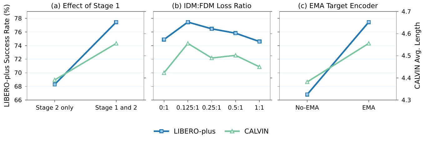 Three panels compare Stage 2 alone with both stages, sweep IDM:FDM weights, and compare no EMA with EMA; blue squares use LIBERO-Plus success and green triangles use CALVIN length.