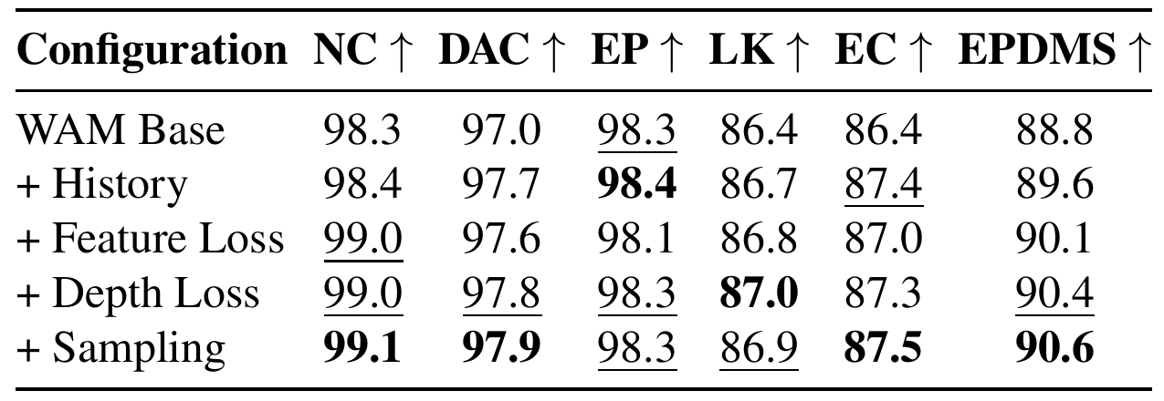Cumulative component ablation with rows for base WAM, history, feature loss, depth loss and sampling. EPDMS increases through 88.8, 89.6, 90.1, 90.4 and 90.6; collision, drivable-area, progress, lane-keeping and comfort columns remain visible.