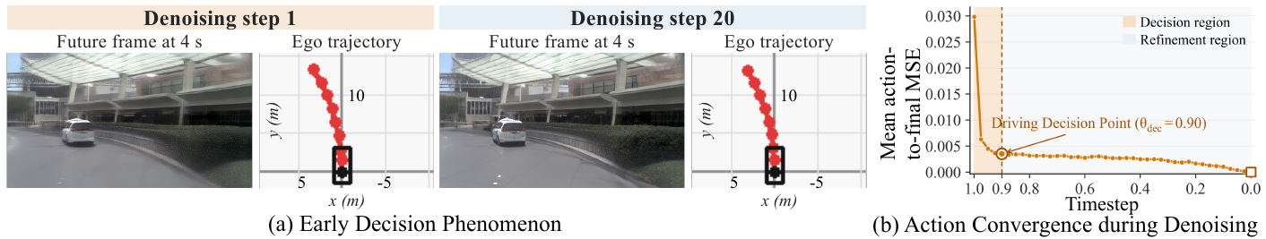 A future frame and ego trajectory after denoising step one resemble those after step twenty. An orange action-to-final MSE curve drops sharply near noise level one, with a marked decision boundary at 0.90 and separate decision and refinement regions.