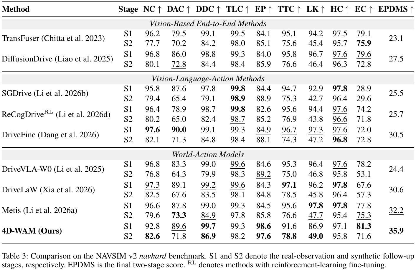 Paired S1 and S2 rows compare real-observation and synthetic follow-up planning on NAVSIM v2 navhard. The final EPDMS column reports 35.9 for 4D-WAM, 32.2 for Metis, 30.6 for DriveLaW and 30.5 for DriveFine; the stage-definition note is retained.