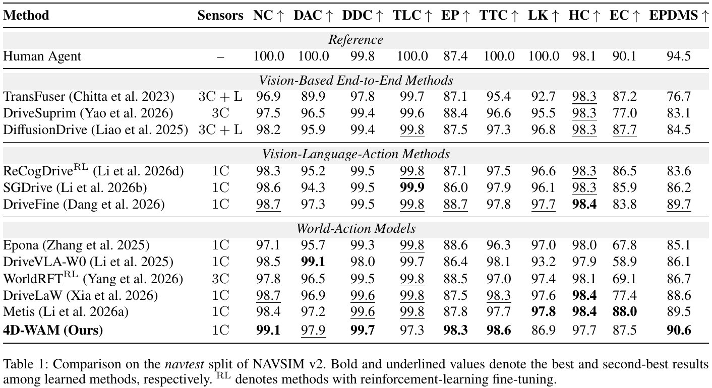 NAVSIM v2 navtest comparison across vision methods, VLAs and WAMs. The 4D-WAM row reports one camera and EPDMS 90.6, compared with DriveFine 89.7 and Metis 89.5. All component columns and the ranking/RL note are retained.
