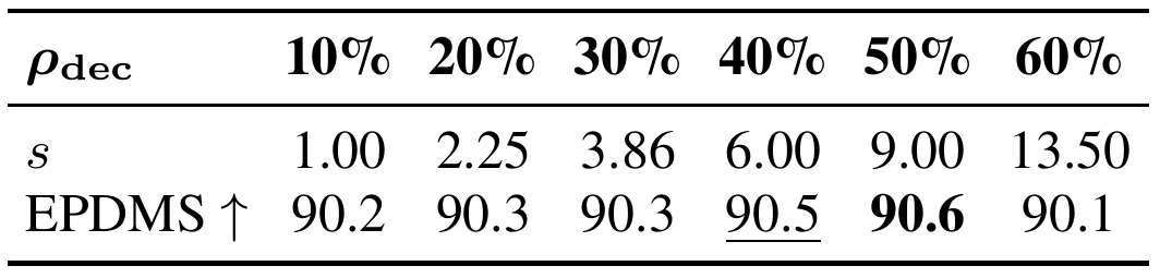 Six decision-region allocations from 10% to 60%, corresponding noise-shift parameters, and EPDMS scores. The 50% allocation with s=9 peaks at 90.6; 10% yields 90.2 and 60% yields 90.1.