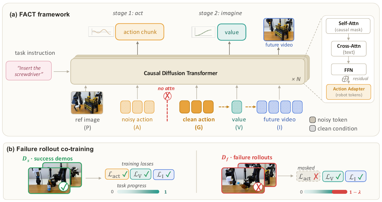 FACT's shared causal diffusion transformer receives observation, noisy action, clean action, value and future-video tokens; separate panels show which losses remain active on successes and failures.