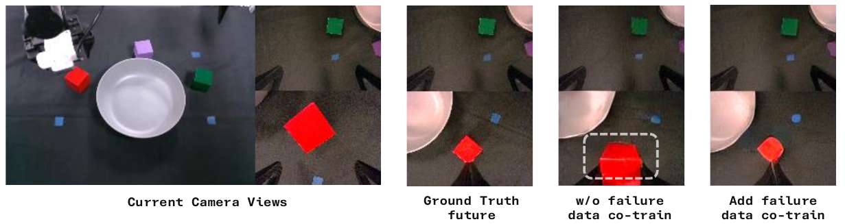 Current camera views and three future comparisons: observed failed outcome, success-only predicted grasp highlighted by a dashed box, and failure-trained prediction resembling the failed outcome.