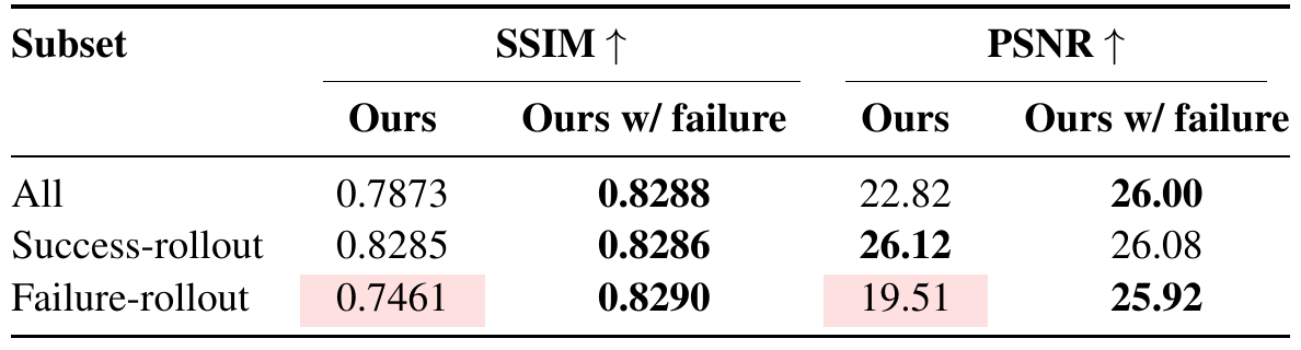 SSIM and PSNR table split into all, successful-rollout and failed-rollout future predictions, comparing success-only FACT against failure co-training.