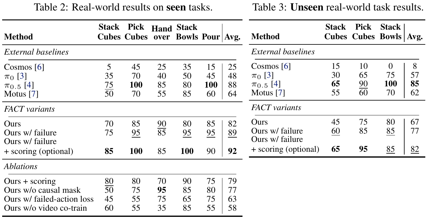 Side-by-side seen and unseen real-world success tables, including FACT failure-training and optional-scoring variants, external baselines and seen-task ablations.