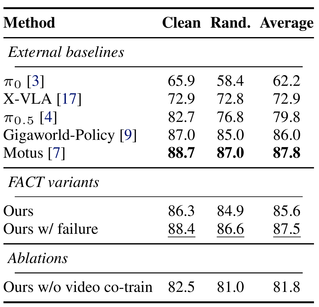RoboTwin success table comparing external baselines, FACT with and without failure data, and a no-video ablation across clean and randomized scenes.