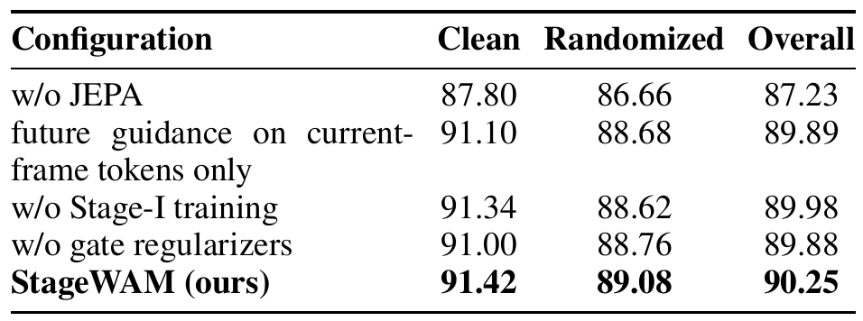 Five-row ablation table reporting clean, randomized and overall success; the full model is 90.25 overall, versus 87.23 without JEPA and 89.98 without Stage-I training.