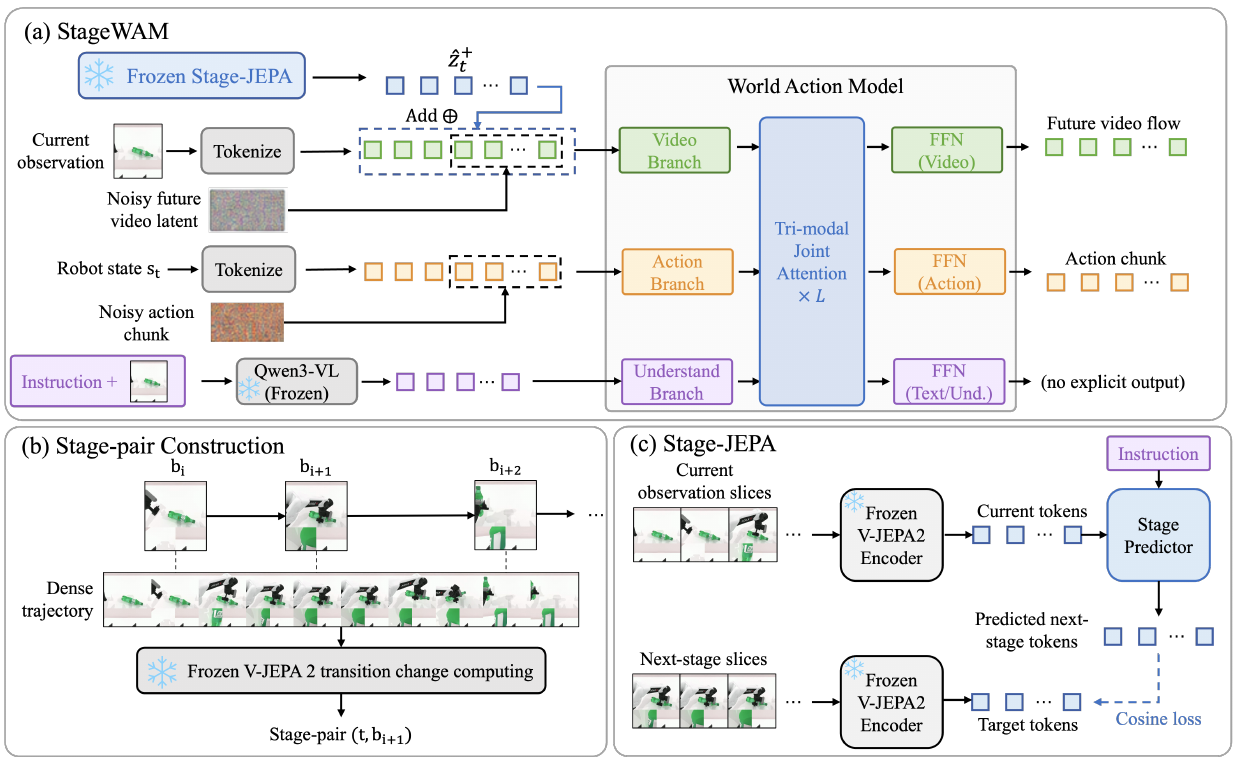 Three-panel architecture: a frozen Stage-JEPA branch adds guidance to WAM video tokens; video, action and understanding streams interact through joint attention; lower panels show stage-pair construction and predictor training.