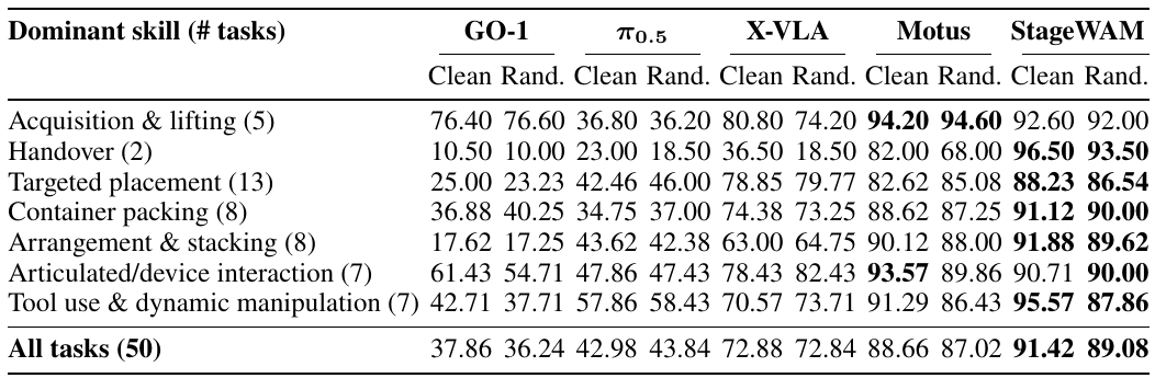 Success-rate table with seven manipulation categories and all-task averages, paired clean and randomized columns for GO-1, pi_0.5, X-VLA, Motus and StageWAM.