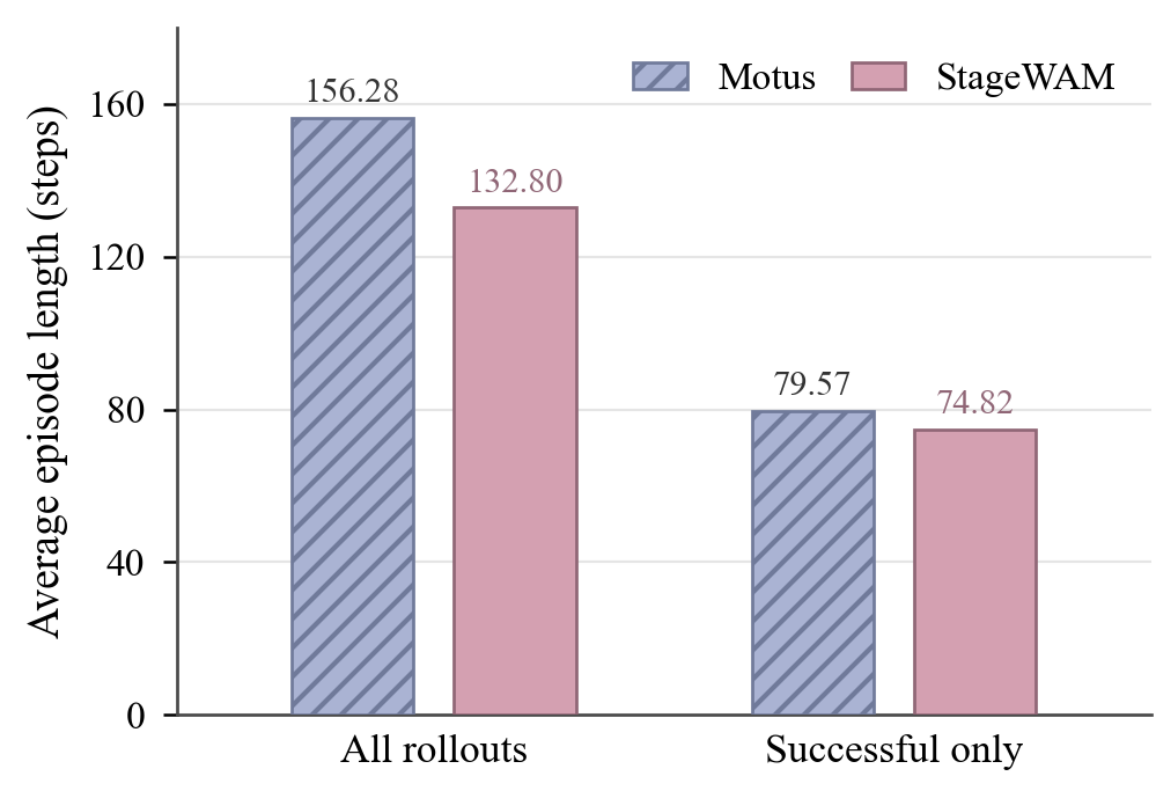 Bar chart of average episode length in steps: Motus versus StageWAM is 156.28 versus 132.80 for all rollouts and 79.57 versus 74.82 for successful rollouts only.
