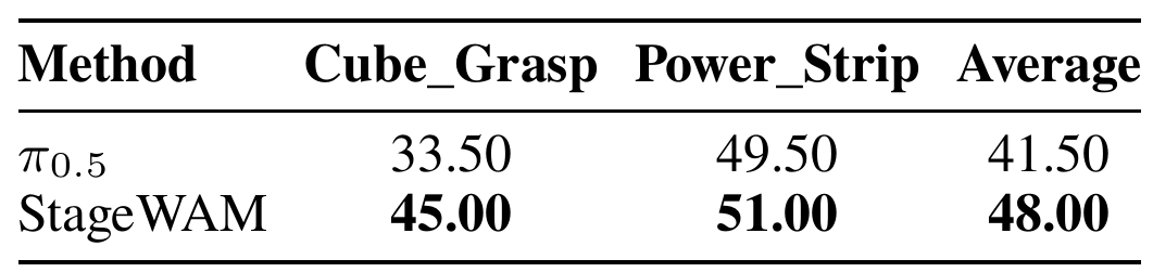 Real-robot table comparing pi_0.5 and StageWAM on Cube_Grasp and Power_Strip using mean task-progress scores, with unweighted averages of 41.50 and 48.00.