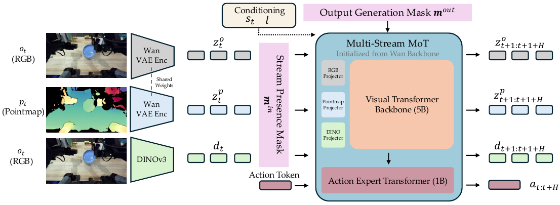Current RGB, pointmap and DINO representations enter a five-billion-parameter visual transformer with a separate one-billion-parameter action expert; two masks govern observation presence and future generation.