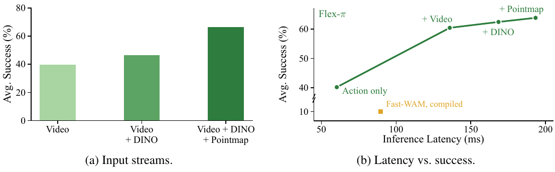 Left bars add DINO and pointmap input streams; right success-versus-latency plot adds video, DINO and pointmap future outputs to action-only generation and includes a compiled Fast-WAM point.