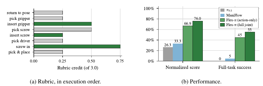 Left horizontal bars allocate credit across eight gripper-repair stages; right bars compare normalized score and complete-task success for π0.5, ManiFlow and the two FLEX-π modes.