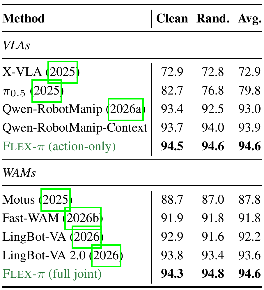 RoboTwin table separates VLA and WAM baselines, listing clean, randomized and average success, with FLEX-π action-only and full-joint rows in their corresponding groups.