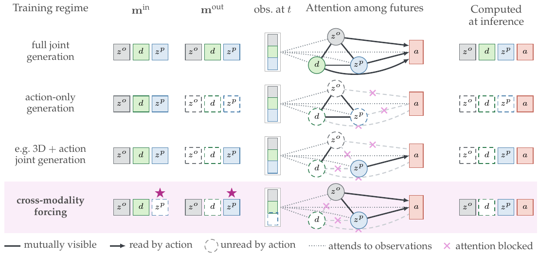Four rows contrast full-joint, action-only, pointmap-plus-action and cross-modality-forcing regimes through input masks, output masks, future-attention graphs and inference computation.