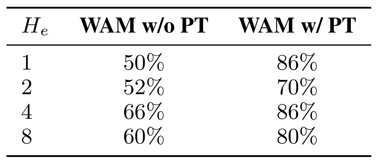 Rows for execution horizons H_e of 1, 2, 4 and 8 show success percentages for WAM without and with PT.