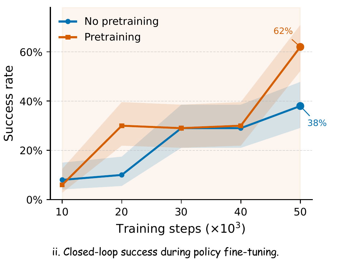 Success versus training steps from 10k to 50k, with blue no-pretraining and orange pretraining curves, shaded bands and endpoint labels 38% and 62%.