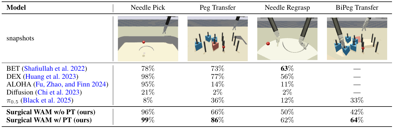 Seven policy rows report percent success across Needle Pick, Peg Transfer, Needle Regrasp and BiPeg Transfer, with task snapshots and missing entries marked by dashes.