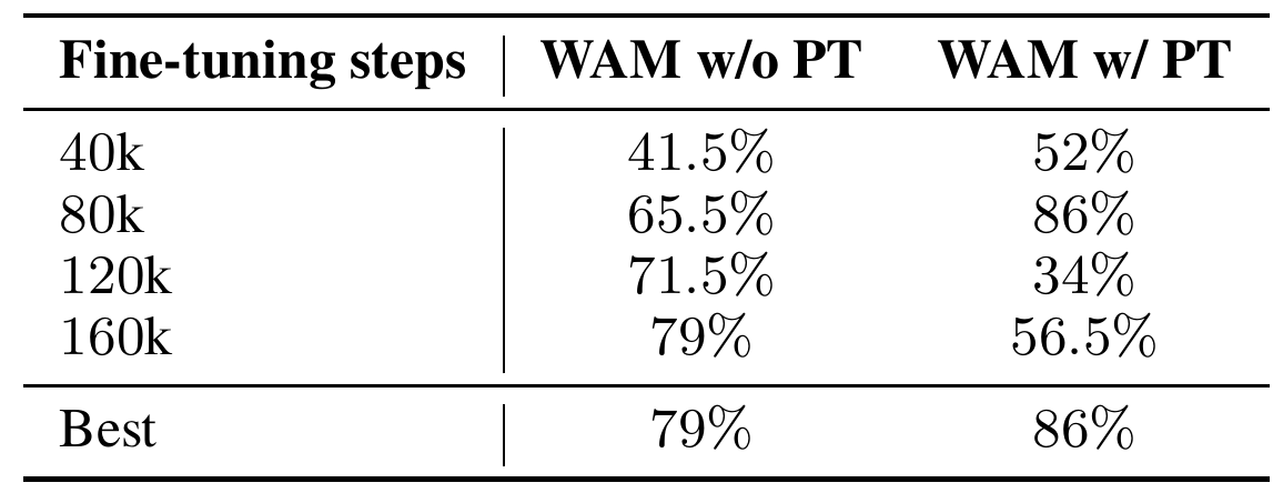 Fine-tuning budgets of 40k, 80k, 120k and 160k steps are compared for WAM with and without PT, followed by their best values.