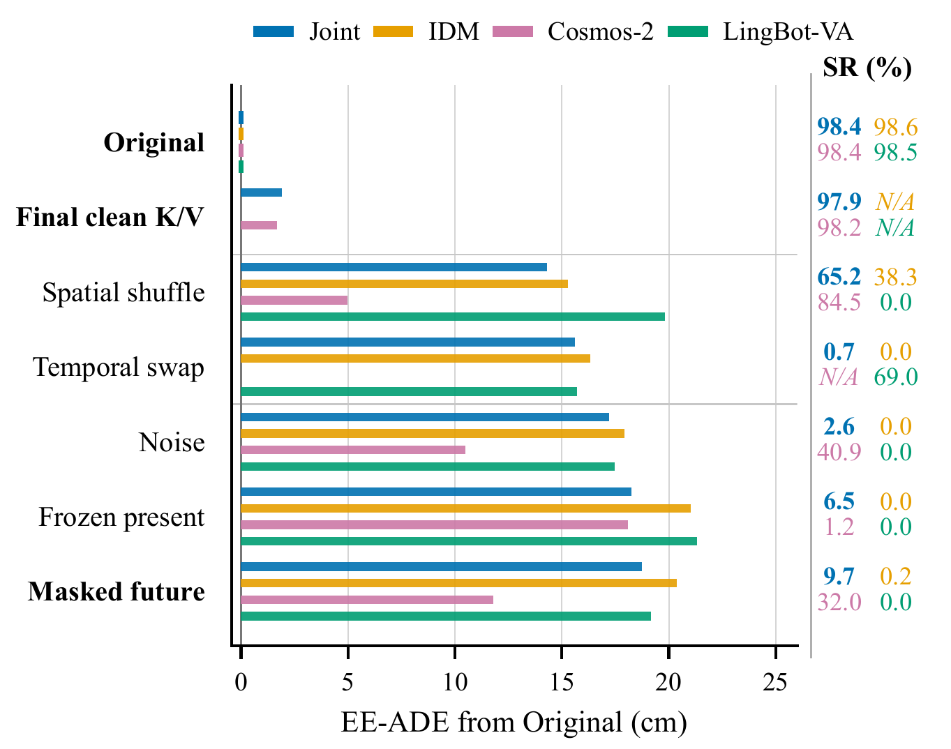 Grouped horizontal bars show end-effector drift under six future-cache interventions for four WAMs; color-matched success percentages and structural N/A entries appear at right.
