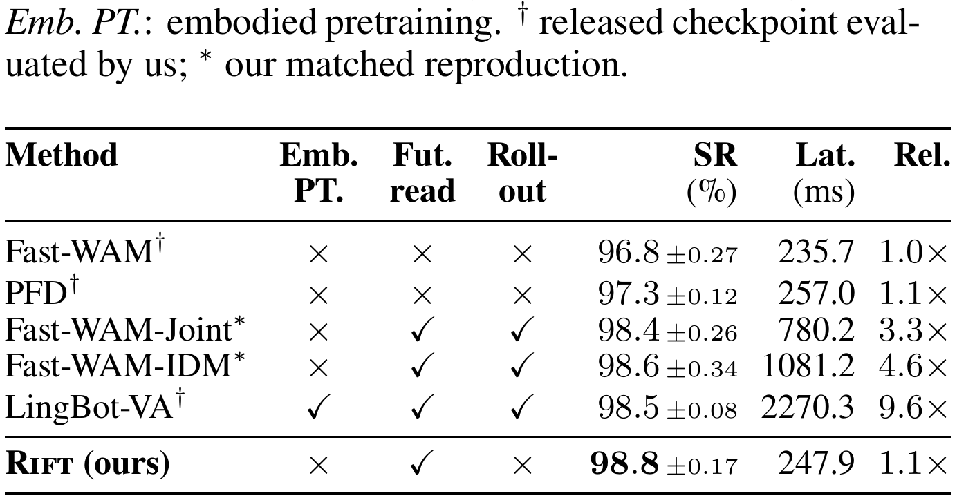 LIBERO table compares embodied pretraining, future reads, rollouts, success with standard deviations, action-chunk latency and relative latency for six methods.