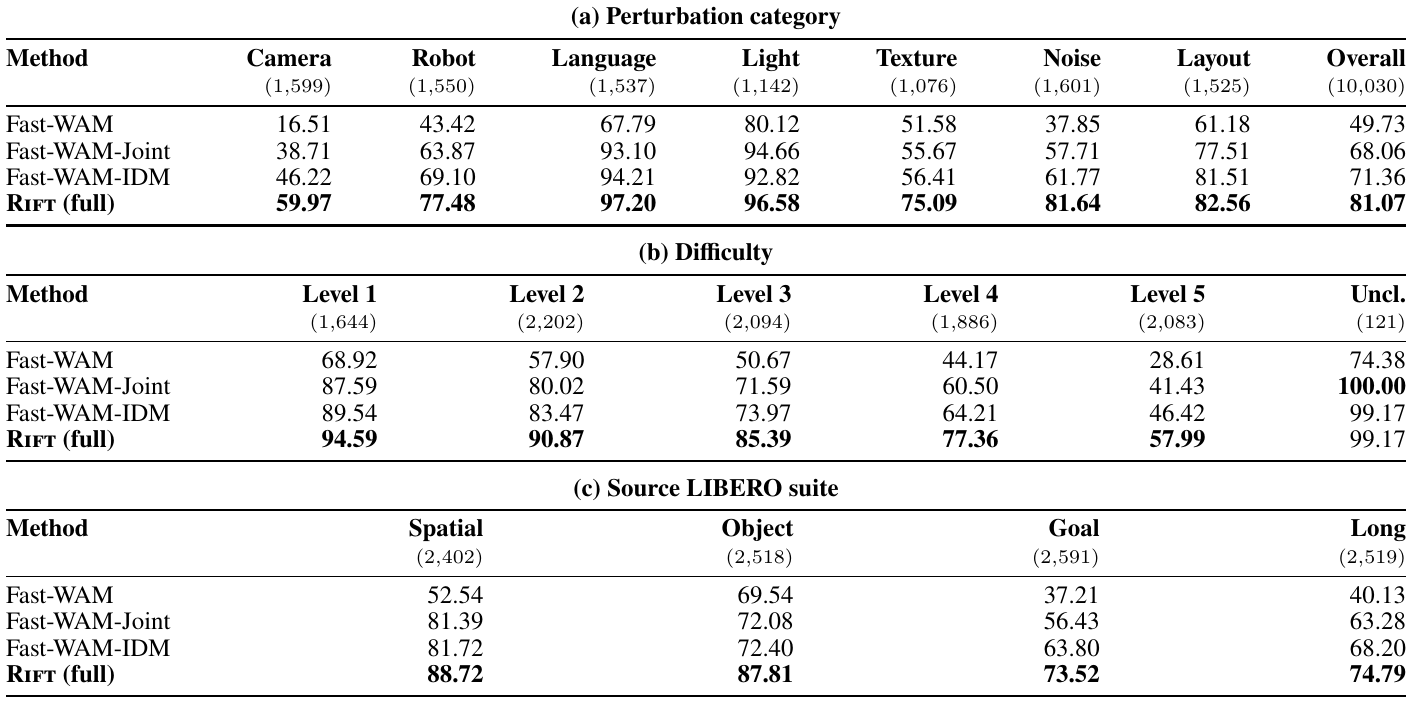 Three panels compare four policies on LIBERO-Plus perturbation categories, difficulty levels and source suites, with variant counts in headers and bold column-best success rates.