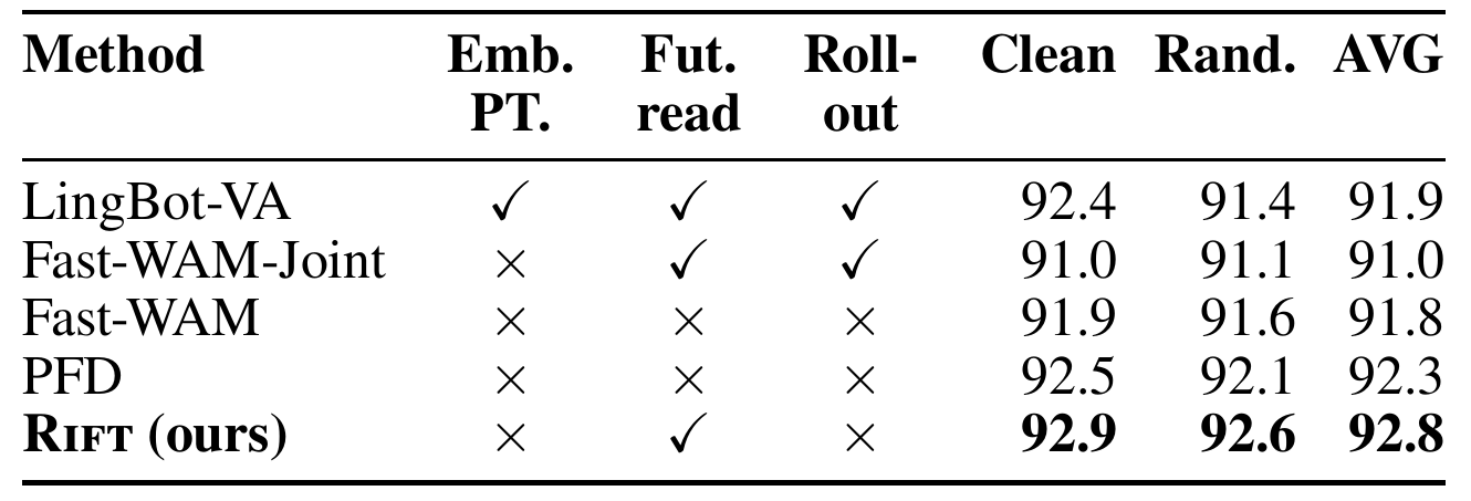 RoboTwin 2.0 table reports clean, randomized and average success for LingBot-VA, Fast-WAM-Joint, Fast-WAM, PFD and RIFT, alongside future-read and rollout indicators.