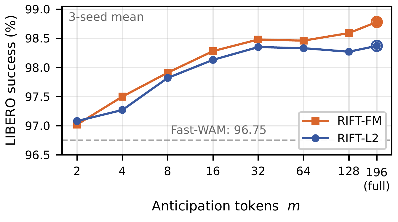 Two curves plot LIBERO success against anticipation-token counts from 2 to 196; orange squares denote RIFT-FM, blue circles RIFT-L2, with a dashed current-only reference at 96.75%.
