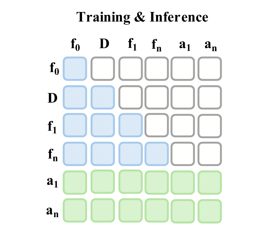 A six-by-six block attention diagram has a blue lower-triangular video/register region and two green action rows that can access every column.
