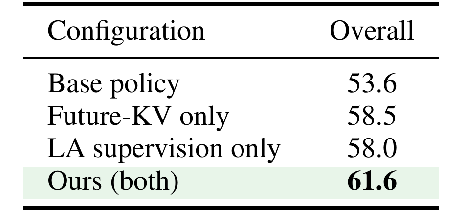 Component table reports base policy 53.6 percent, Future-KV only 58.5, latent-action supervision only 58.0, and both components 61.6.