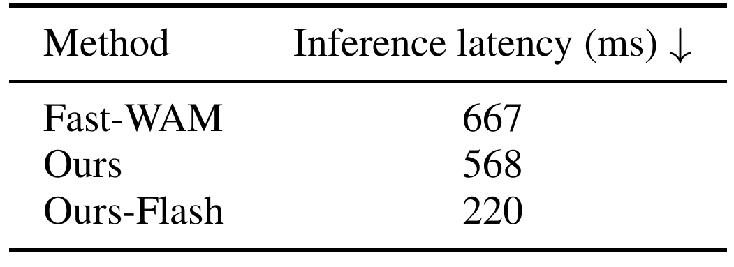Standalone inference latency table reports Fast-WAM 667 milliseconds, Ours 568 milliseconds and Ours-Flash 220 milliseconds, with a downward arrow indicating lower is better.