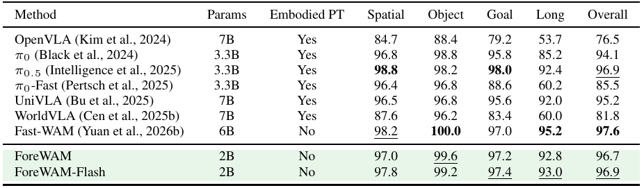 Standard LIBERO success table lists model size, embodied pretraining and four suites; ForeWAM and Flash have overall rates of 96.7 and 96.9 percent.
