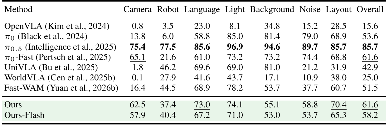 Seven-category LIBERO-Plus table shows ForeWAM at 61.6 percent overall, Flash at 58.2, Fast-WAM at 51.5 and pi0.5 at 85.7.