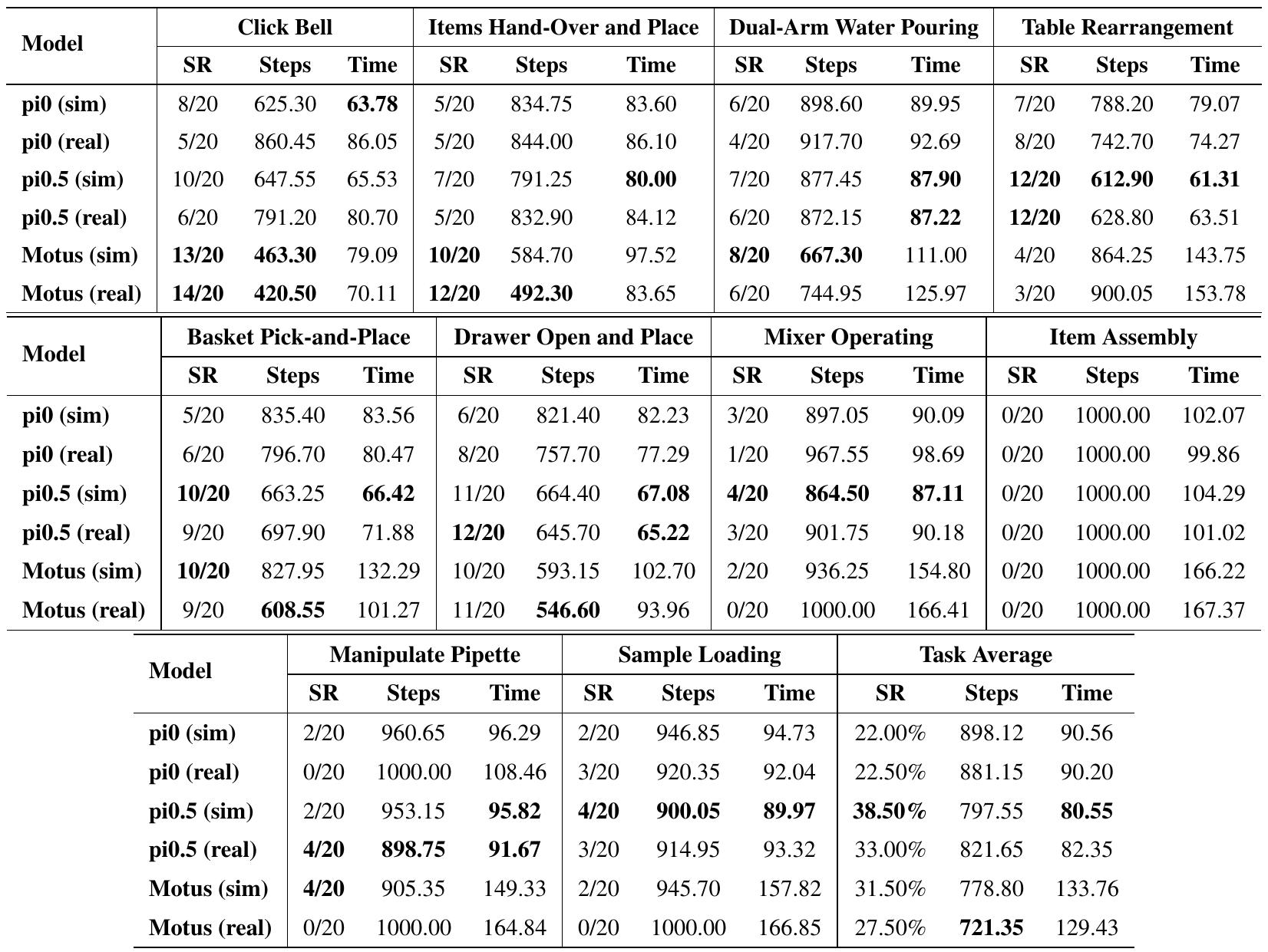 The complete baseline table contains six policy/data rows across ten tasks, with success counts, action steps, time, and a final task-average block.