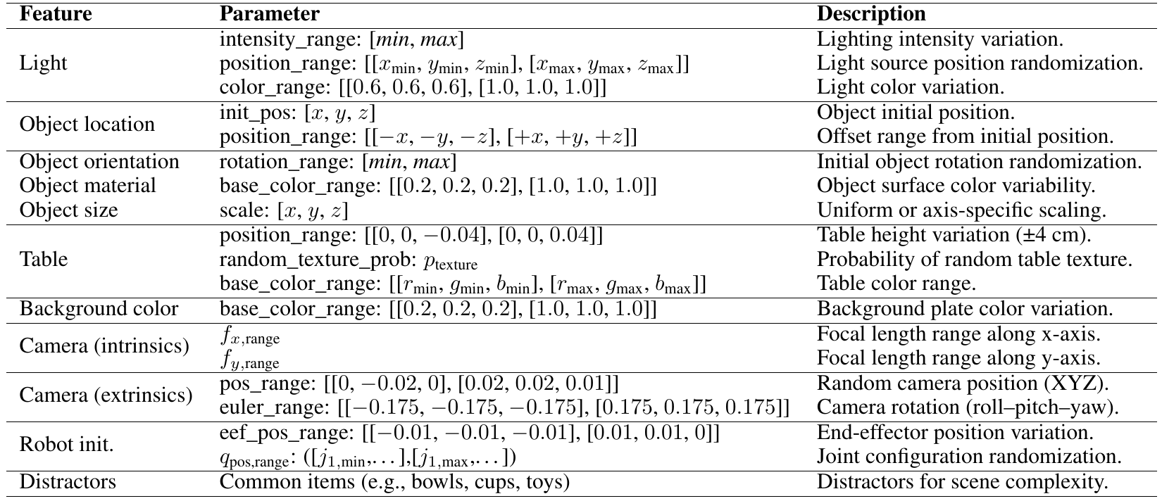 A three-column table lists randomization features, parameter ranges or placeholders, and descriptions for light, objects, table, background, cameras, robot initialization and distractors.