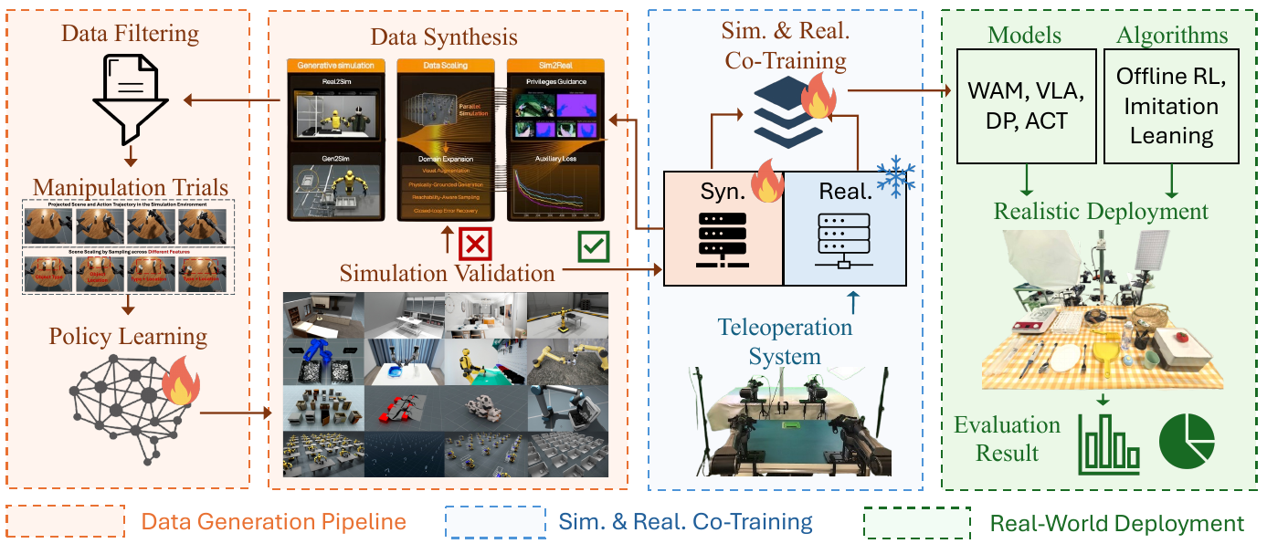 An orange data synthesis, filtering, policy learning and simulation validation loop feeds a blue synthetic/real co-training block, followed by green physical deployment and evaluation.