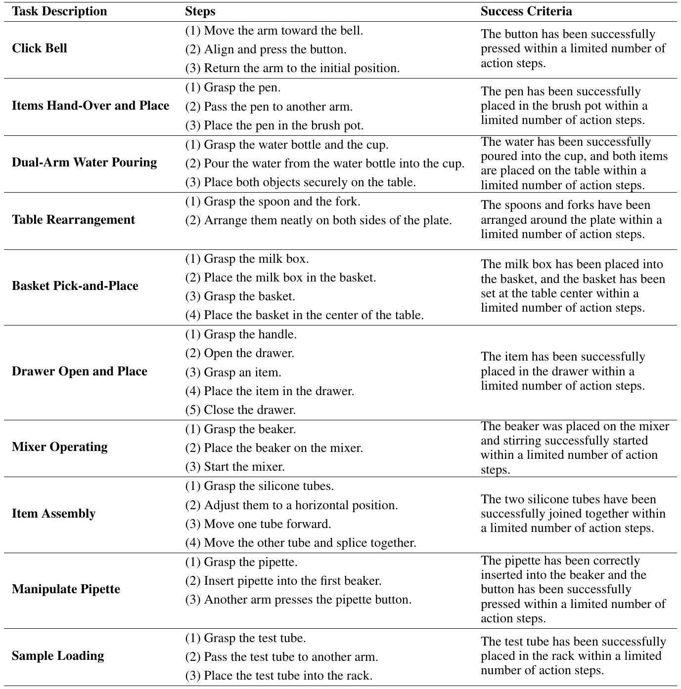 Ten task rows pair numbered manipulation steps with written success criteria, including bell pressing, hand-over, pouring, drawer use, tube assembly and pipette operation.