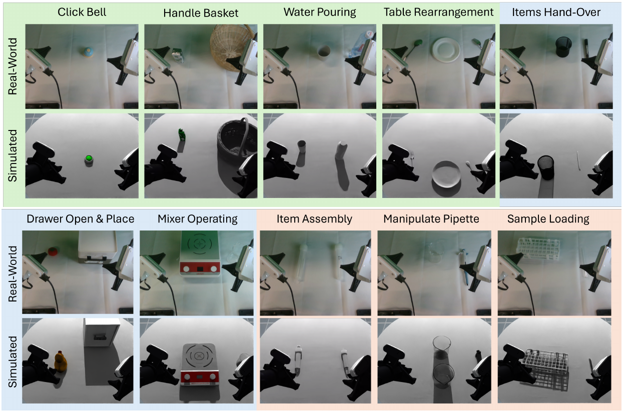 Ten labeled tasks appear as paired real-world and simulated camera views, grouped with green, blue and red backgrounds for increasing task difficulty.