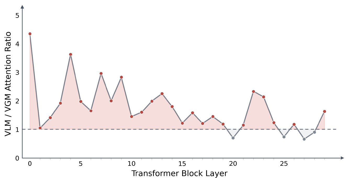 Line plot of VLM-to-VGM attention ratio over Transformer block layers. Most points lie above the dashed ratio-one line, with several late-layer points below it.