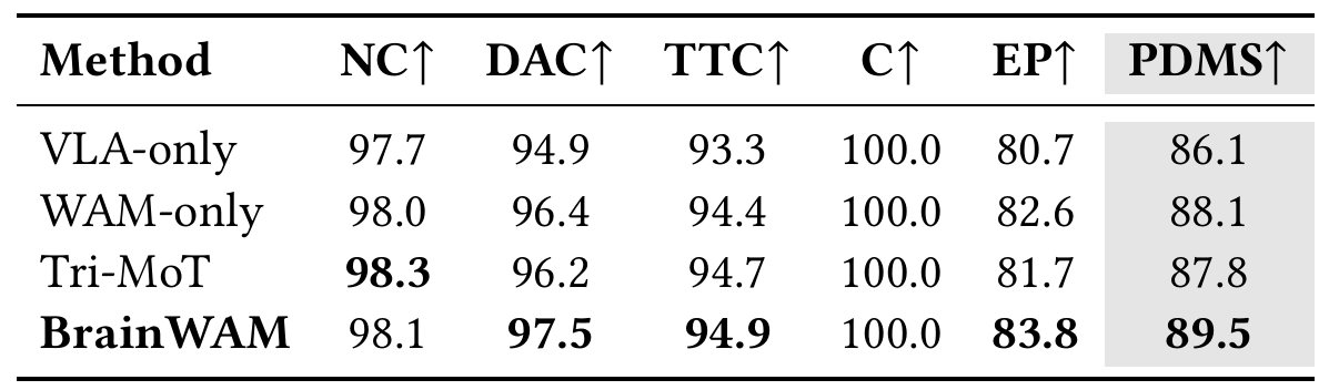 Four-row NAVSIM v1 ablation: VLA-only 86.1 PDMS, WAM-only 88.1, Tri-MoT 87.8, and BrainWAM 89.5, with safety, comfort and progress subscores.