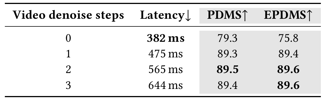 Video denoising steps 0, 1, 2 and 3 with single-H20 latencies of 382, 475, 565 and 644 milliseconds, and corresponding PDMS/EPDMS scores.