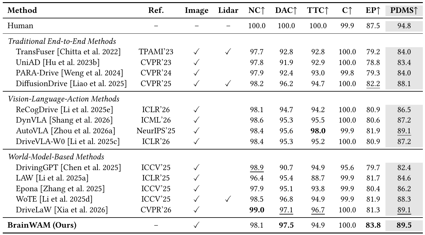NAVSIM v1 comparison grouped into traditional, vision-language-action and world-model methods, with image/lidar indicators and NC, DAC, TTC, comfort, ego progress and PDMS columns. BrainWAM reports 89.5 PDMS.