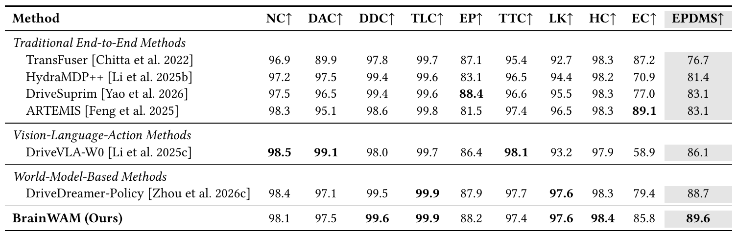 NAVSIM v2 results with nine component scores and EPDMS. BrainWAM's EPDMS is 89.6, compared with 88.7 for DriveDreamer-Policy and 86.1 for DriveVLA-W0.