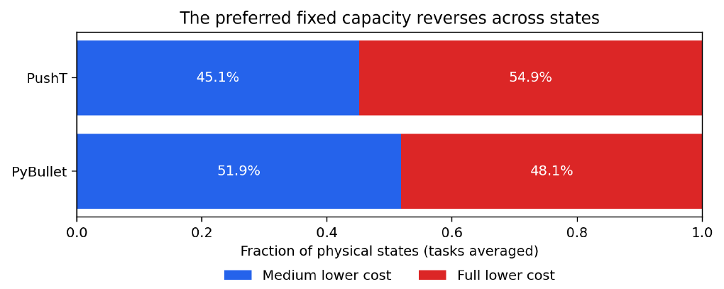 Two stacked bars show Medium lower cost on 45.1% of PushT and 51.9% of PyBullet states, with Full lower cost on the remaining 54.9% and 48.1%.