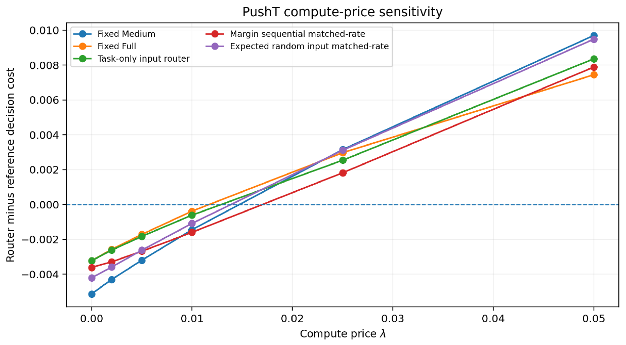 Five curves of PushT router-minus-reference decision cost versus compute price cross from negative values at tested low prices to positive values at 0.025 and 0.05.